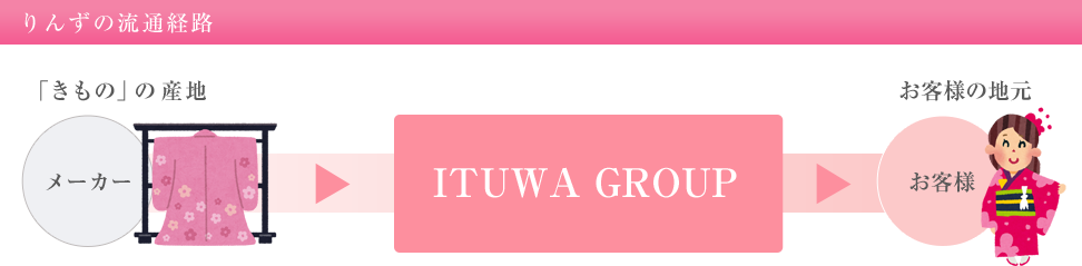 りんずの流通経路の場合、メーカーから直接ITSUWA GROUPに入荷しますので、安心と信頼の着物をお届けすることが出来ます。