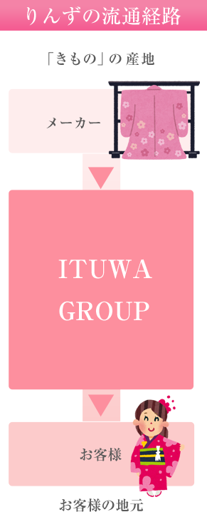 りんずの流通経路の場合、メーカーから直接ITSUWA GROUPに入荷しますので、安心と信頼の着物をお届けすることが出来ます。